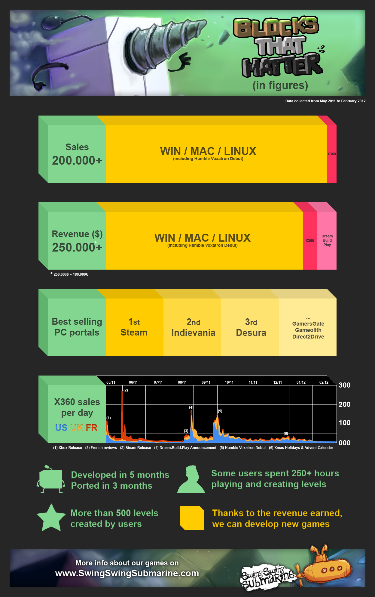 Jeu : Blocks That Matter - Multi