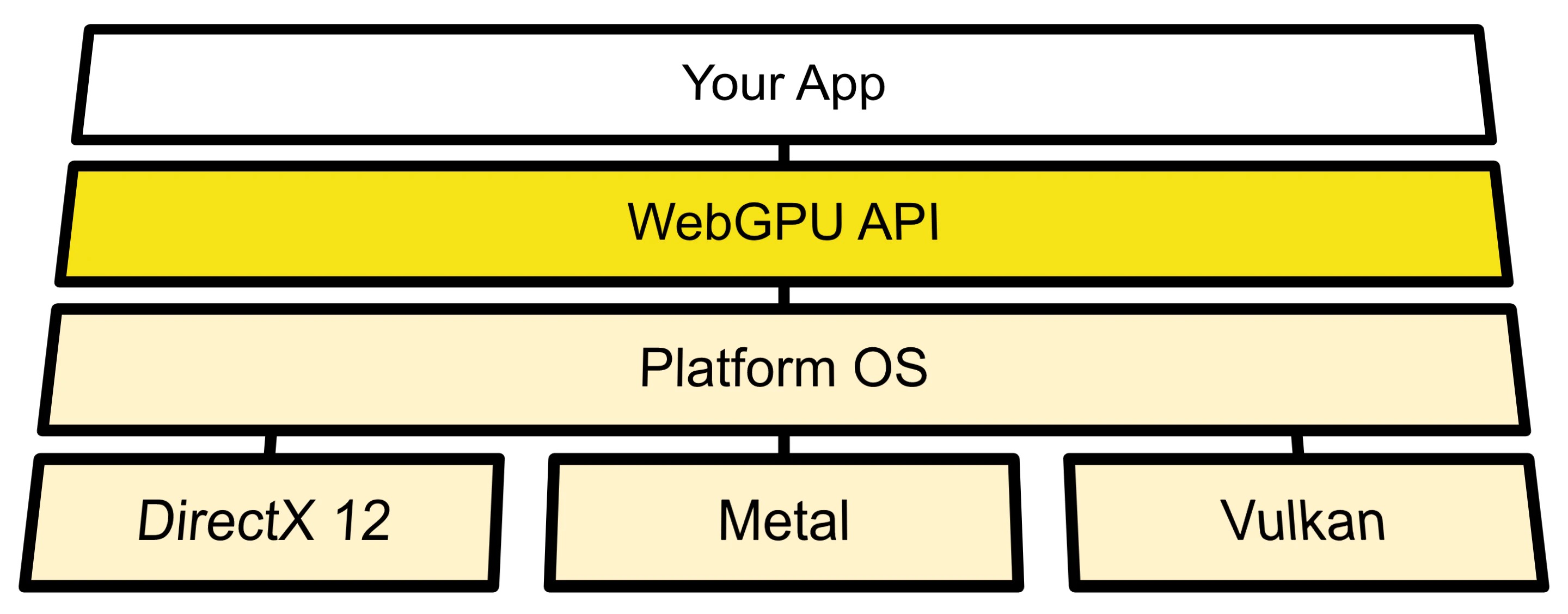 API WEBGPU Chrome. WEBGPU Technology adoption. Beta adds WEBGPU API support for.